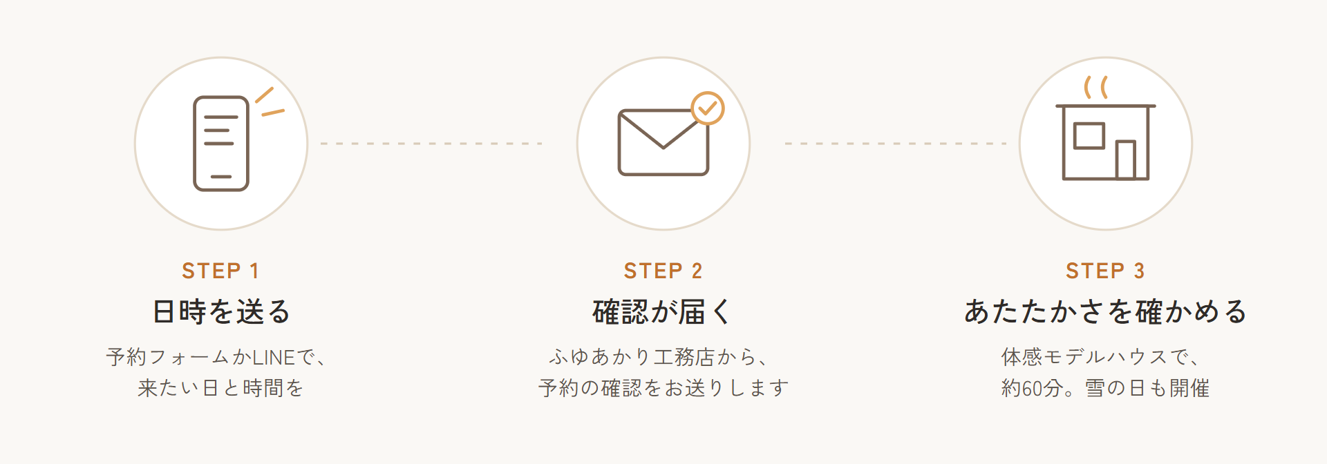 体感会までの流れ。予約フォームかLINEで日時を送る。確認が届く。体感モデルハウスで、約60分、あたたかさを確かめる