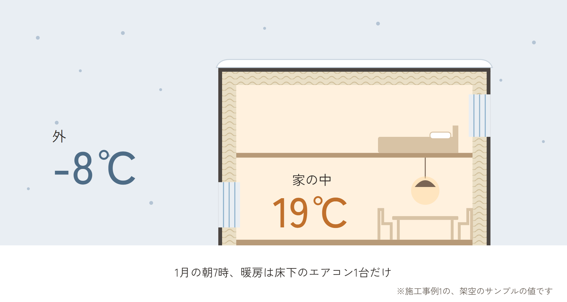 冬の朝の外と家の中の気温の図。1月の朝7時、外は-8℃、家の中は19℃。暖房は床下のエアコン1台だけ（施工事例の、架空の値）