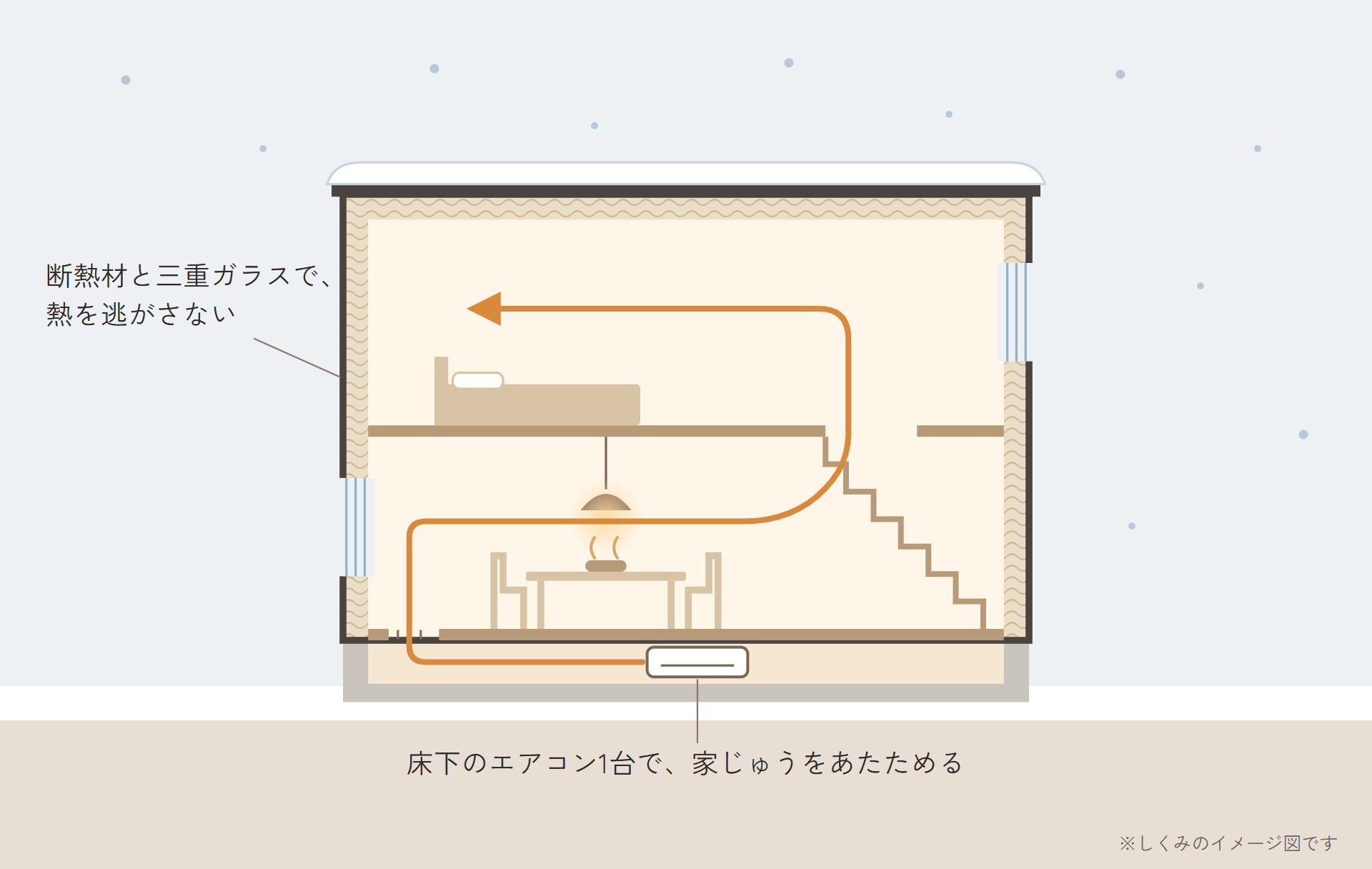 家の断面図。床下のエアコン1台が床下をあたため、窓ぎわの吹き出し口から1階へ、階段から2階へと、あたたかい空気がまわる。断熱材と三重ガラスで熱を逃がさない